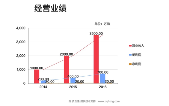 商業(yè)計劃書_融資計劃書_項目計劃書_商業(yè)計劃書怎么做