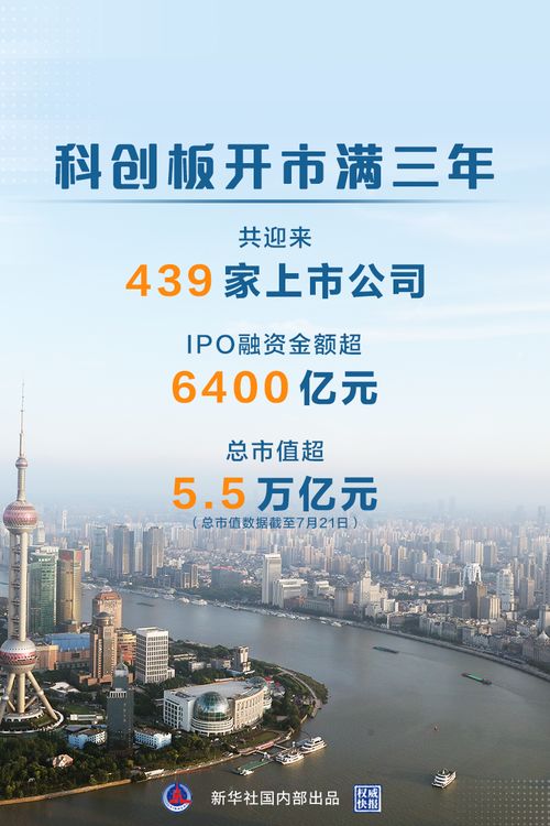 科創板開市滿三年 共迎來439家上市公司